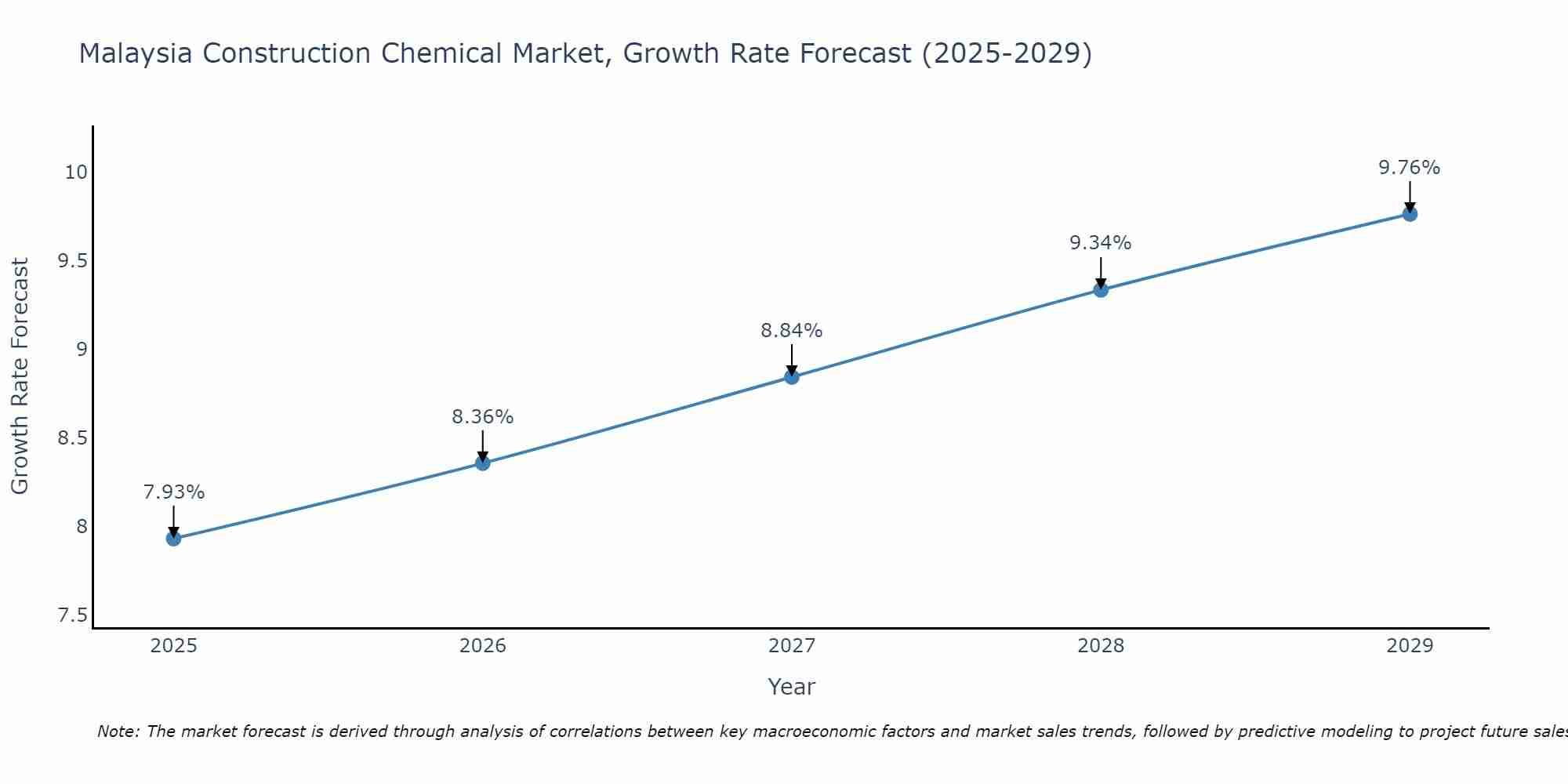 Malaysia Construction Chemical Market Growth Rate