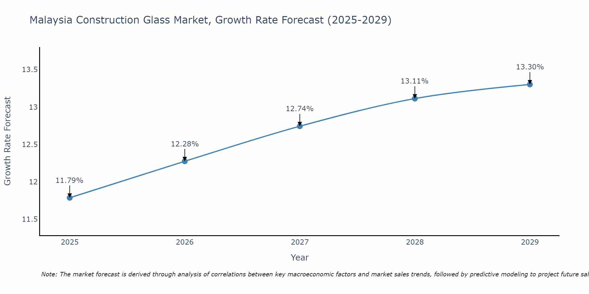 Malaysia Construction Glass Market Growth Rate