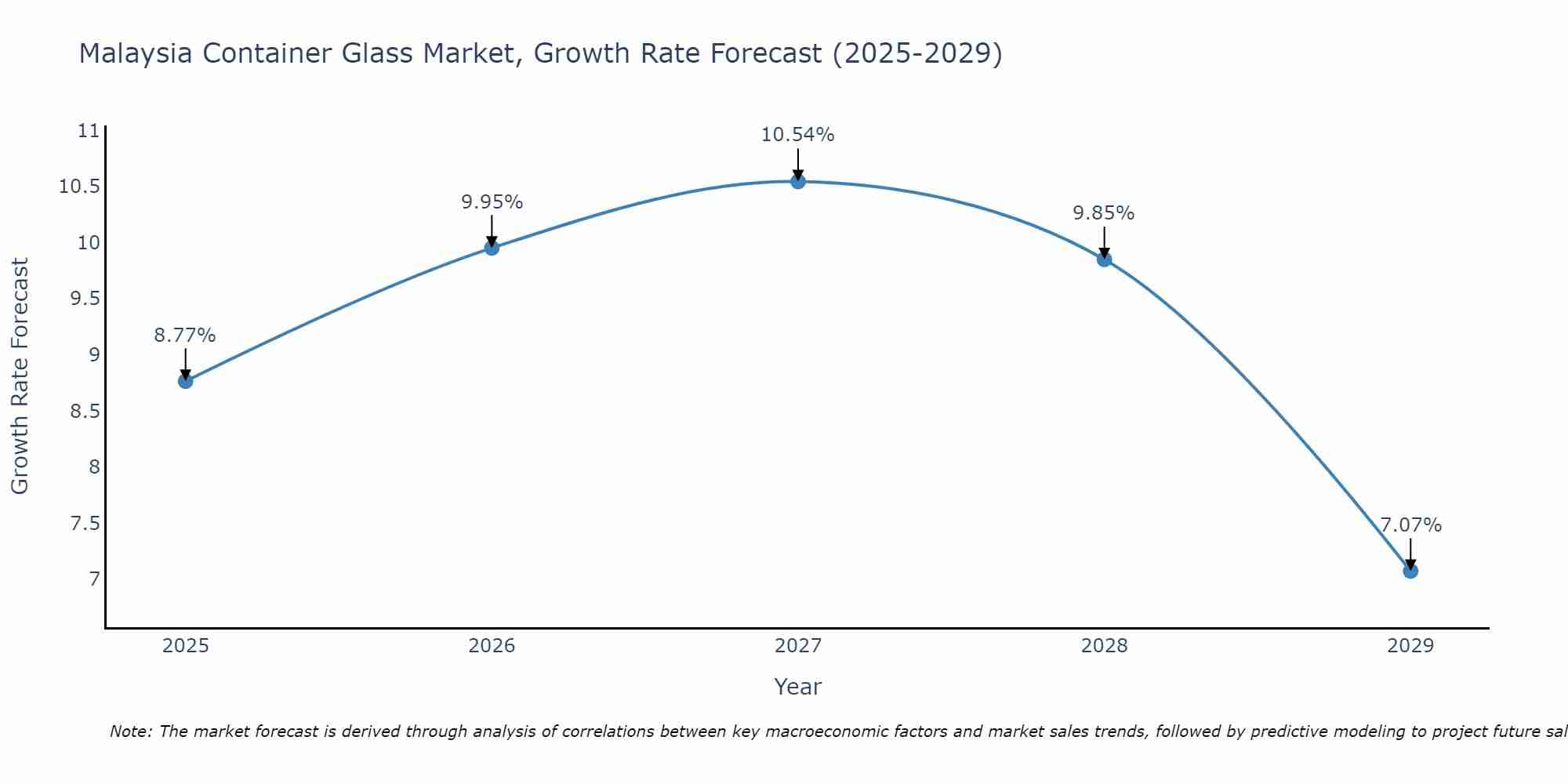 Malaysia Container Glass Market Growth Rate