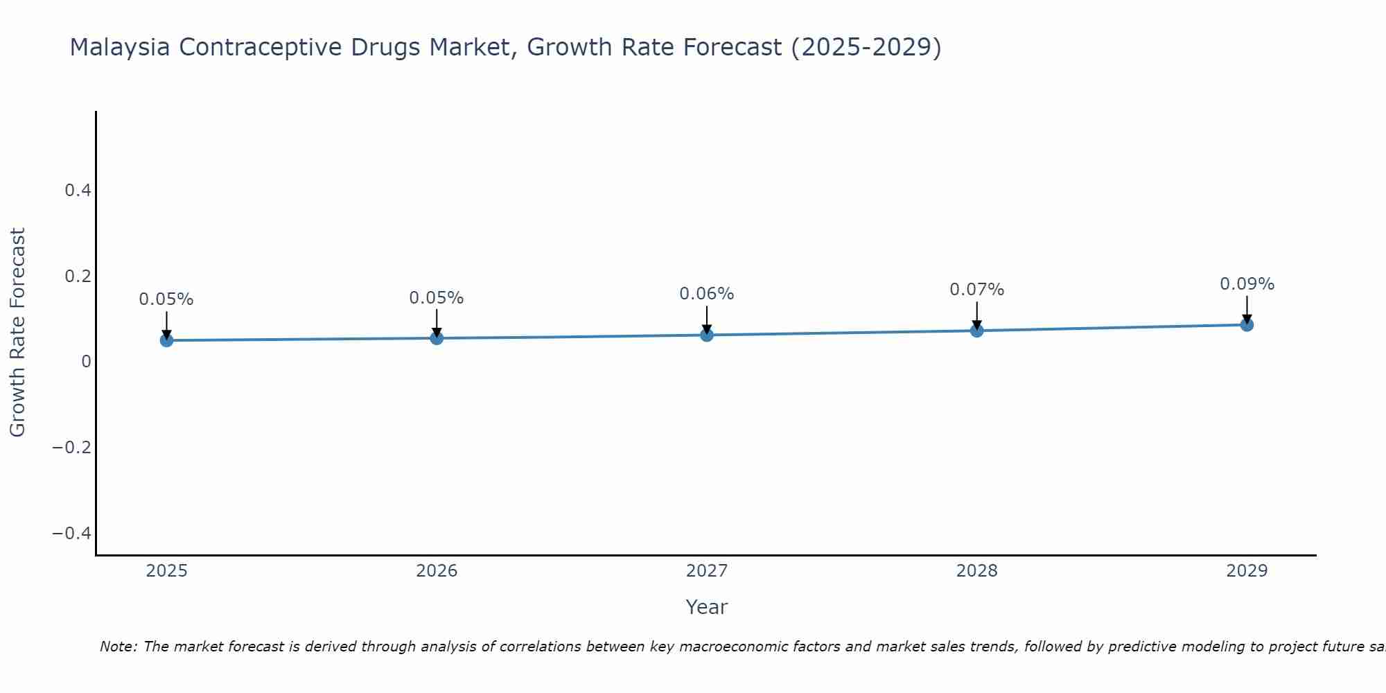 Malaysia Contraceptive Drugs Market Growth Rate