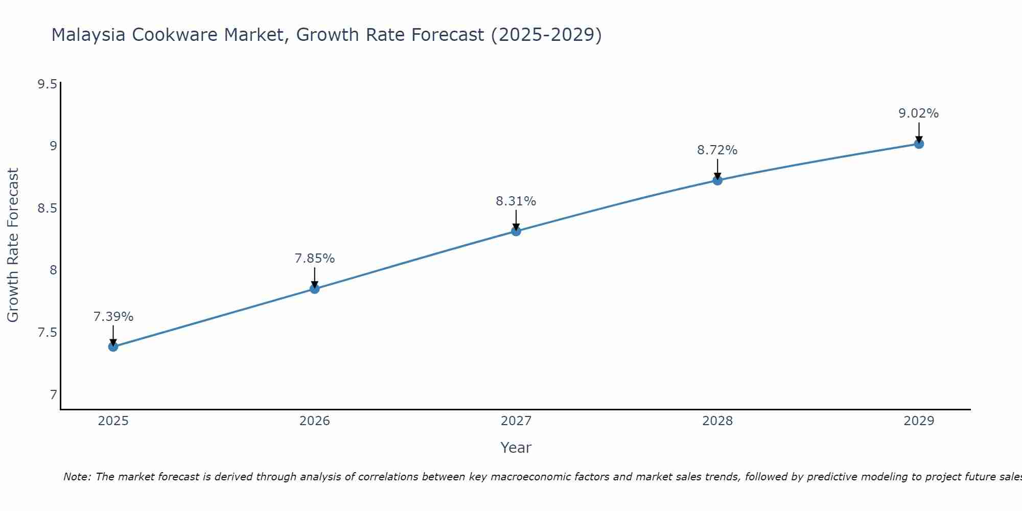 Malaysia Cookware Market Size Growth Rate