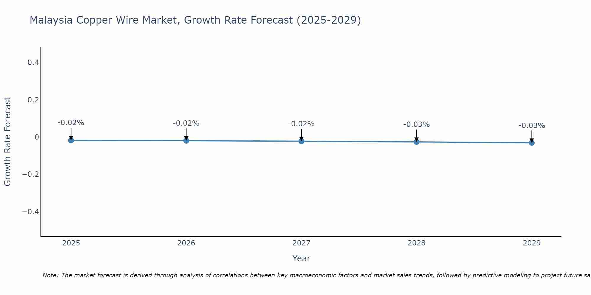 Malaysia Copper Wire Market Growth Rate