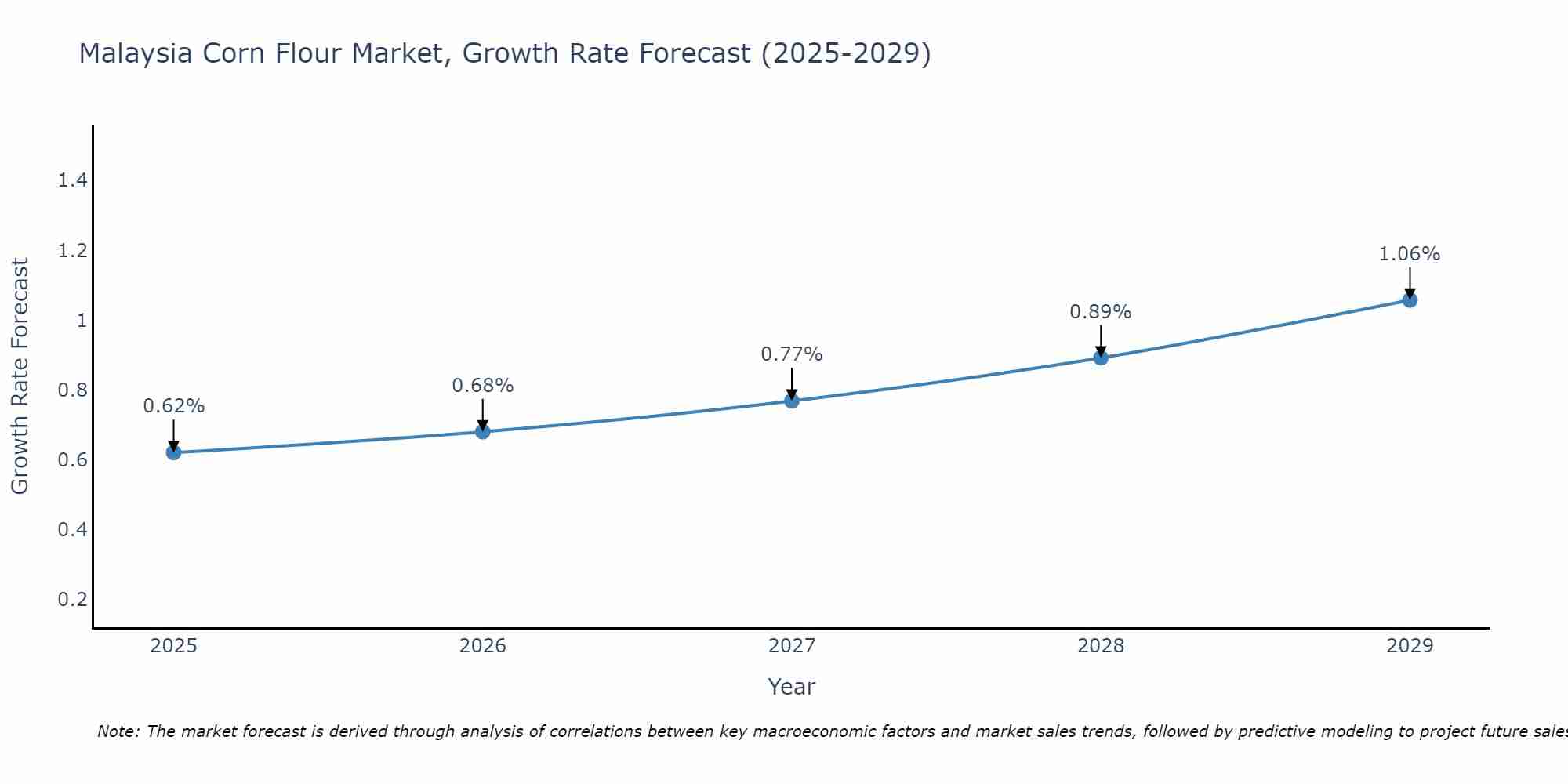 Malaysia Corn Flour Market Size Growth Rate