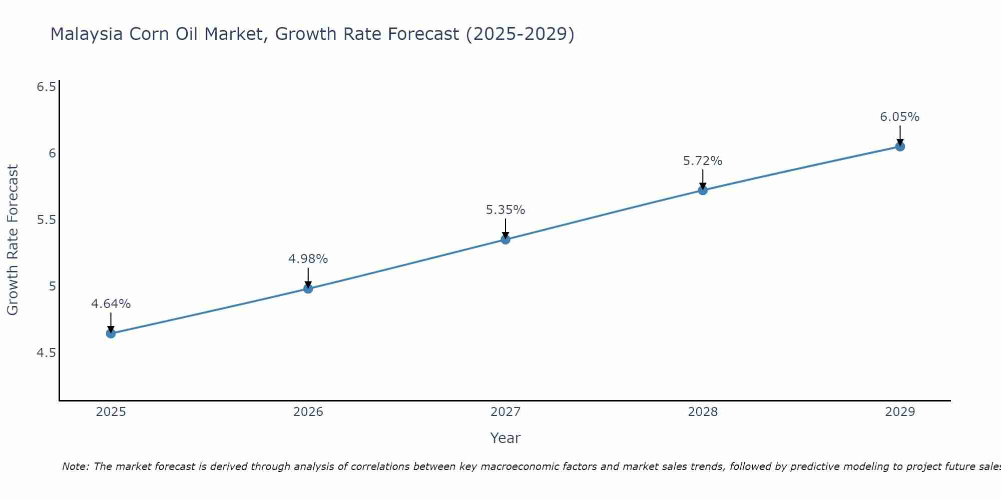 Malaysia Corn Oil Market Growth Rate