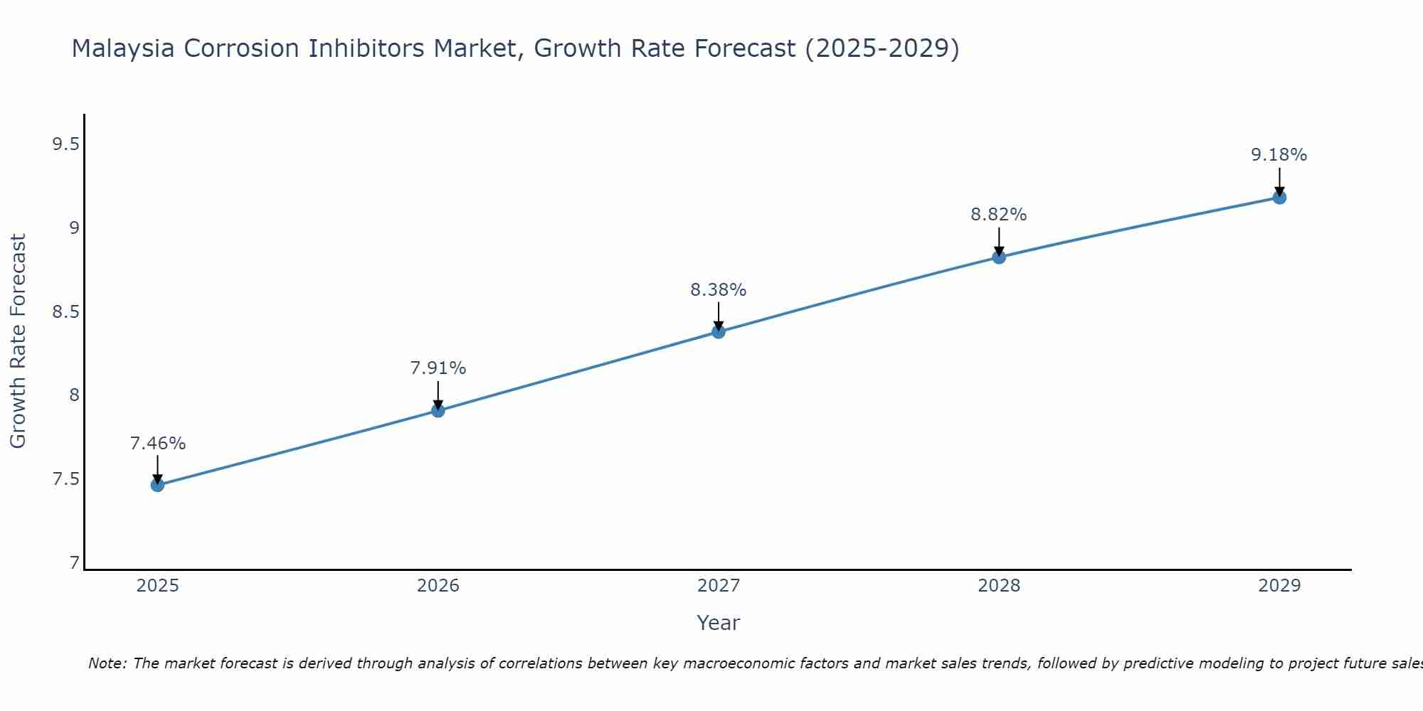 Malaysia Corrosion Inhibitors Market Growth Rate