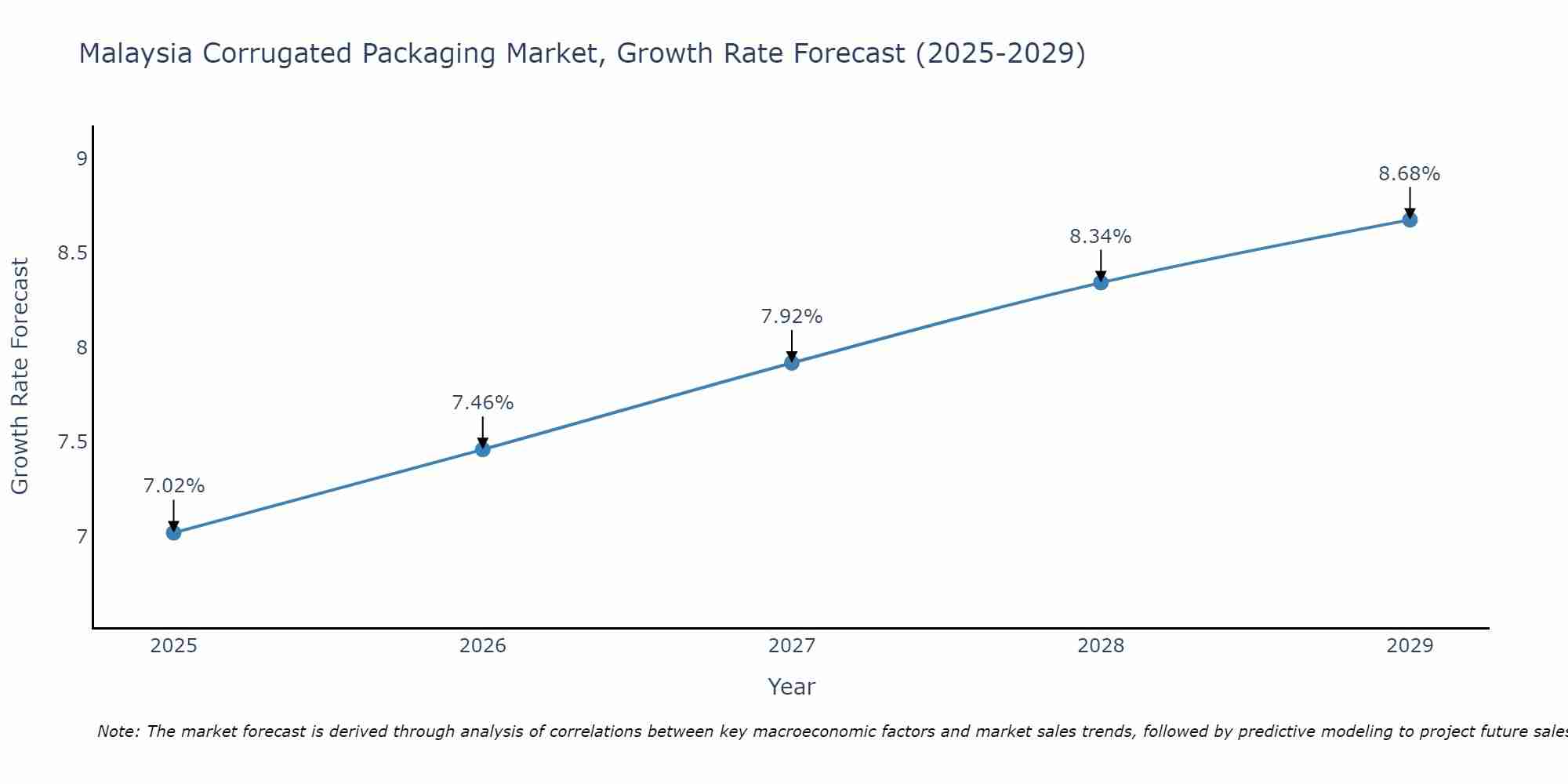 Malaysia Corrugated Packaging Market Growth Rate