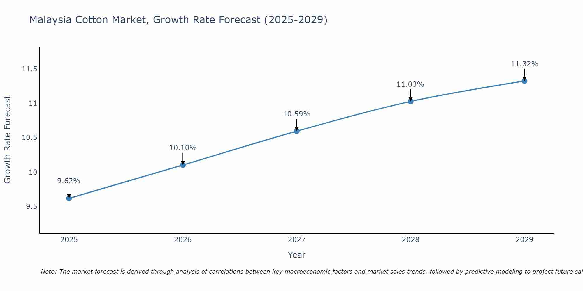 Malaysia Cotton Market Growth Rate