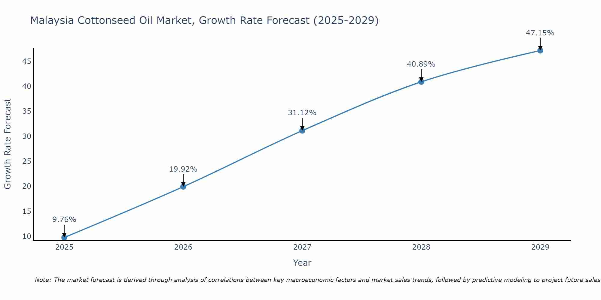 Malaysia Cottonseed Oil Market Growth Rate