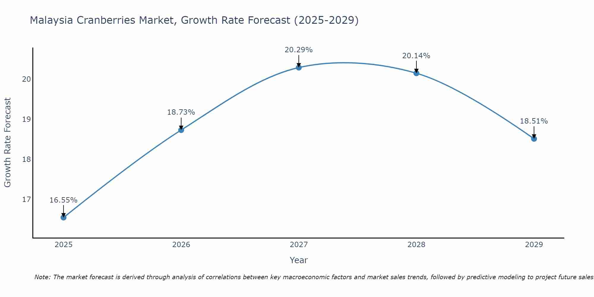Malaysia Cranberries Market Growth Rate