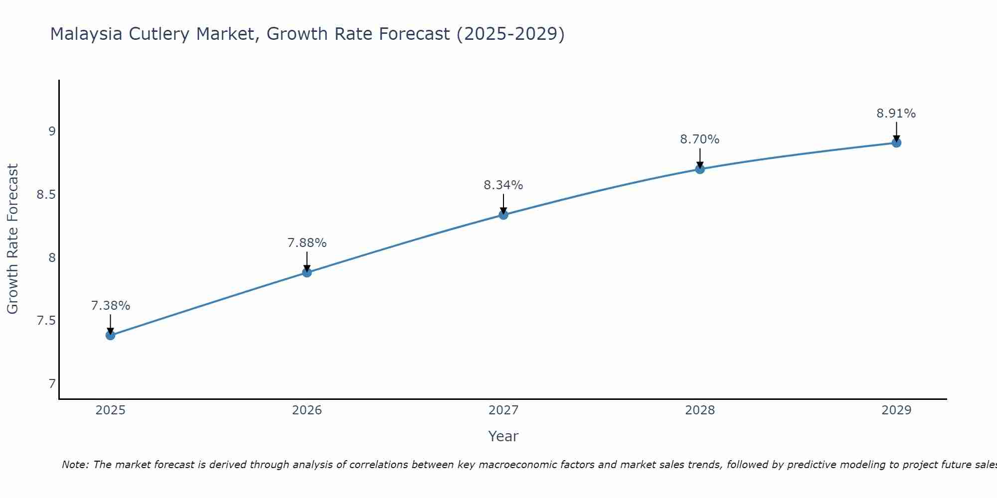 Malaysia Cutlery Market Growth Rate