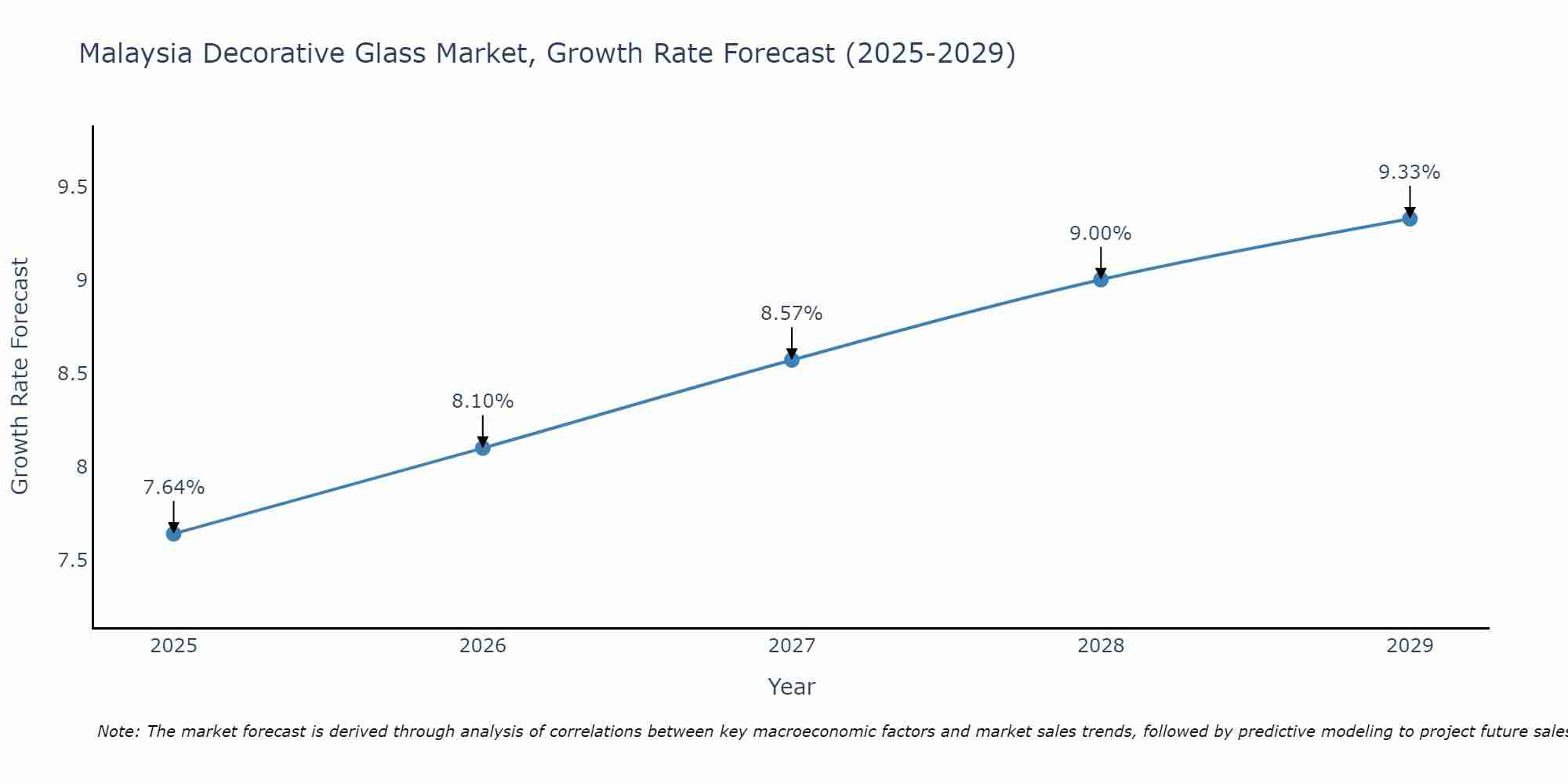Malaysia Decorative Glass Market Growth Rate