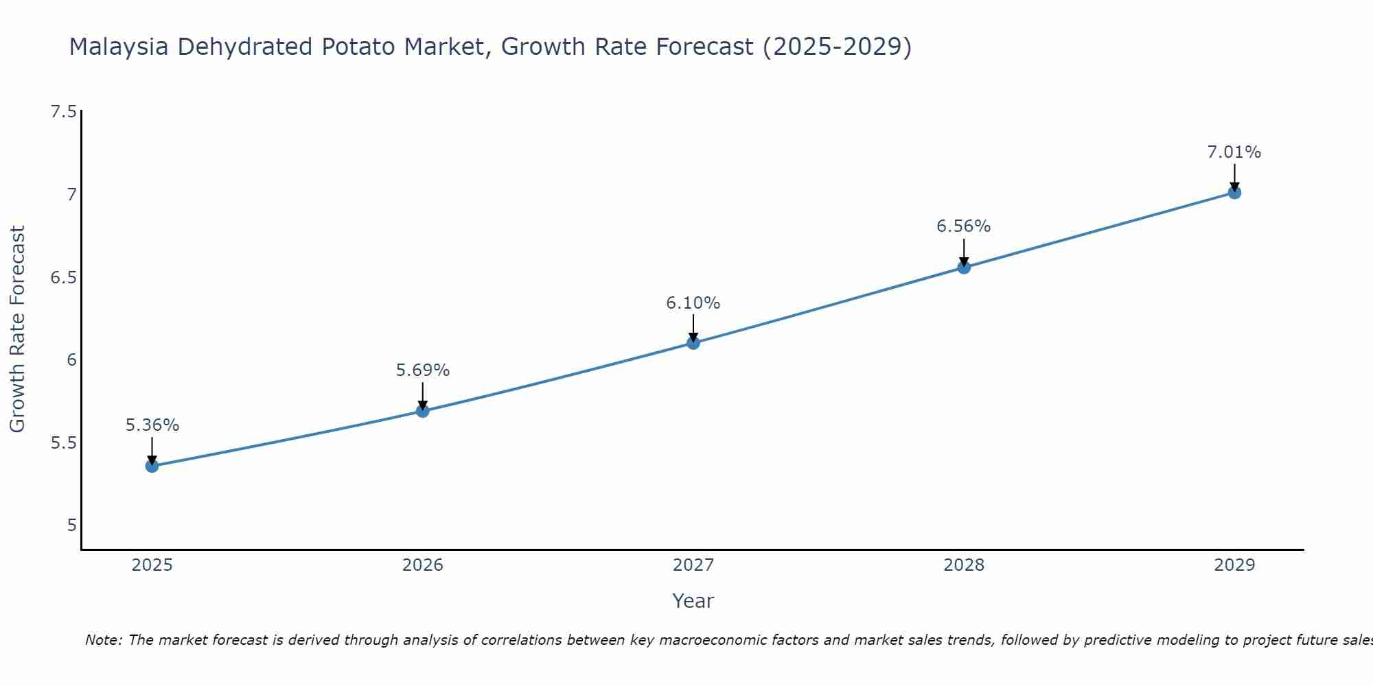 Malaysia Dehydrated Potato Market Growth Rate