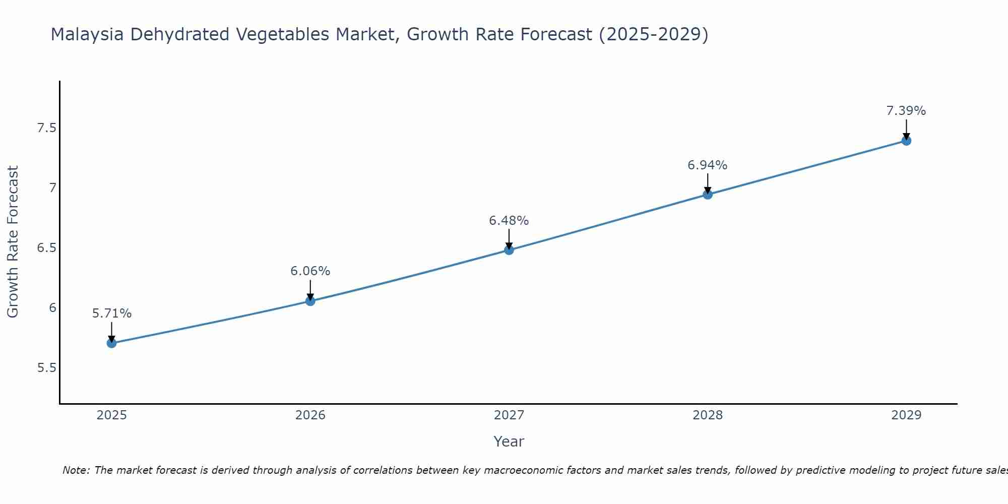 Malaysia Dehydrated Vegetables Market Size Growth Rate