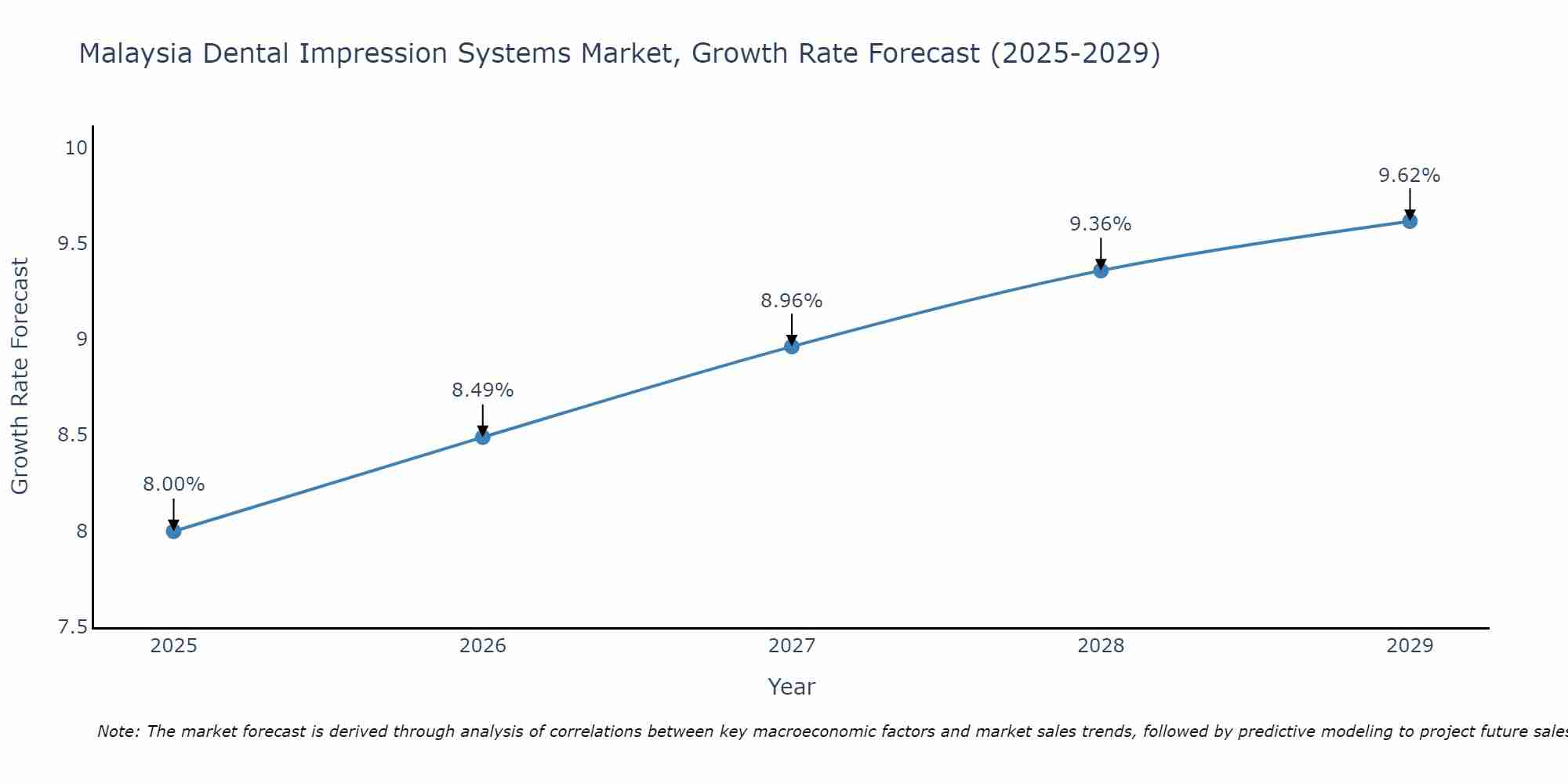 Malaysia Dental Impression Systems Market Growth Rate