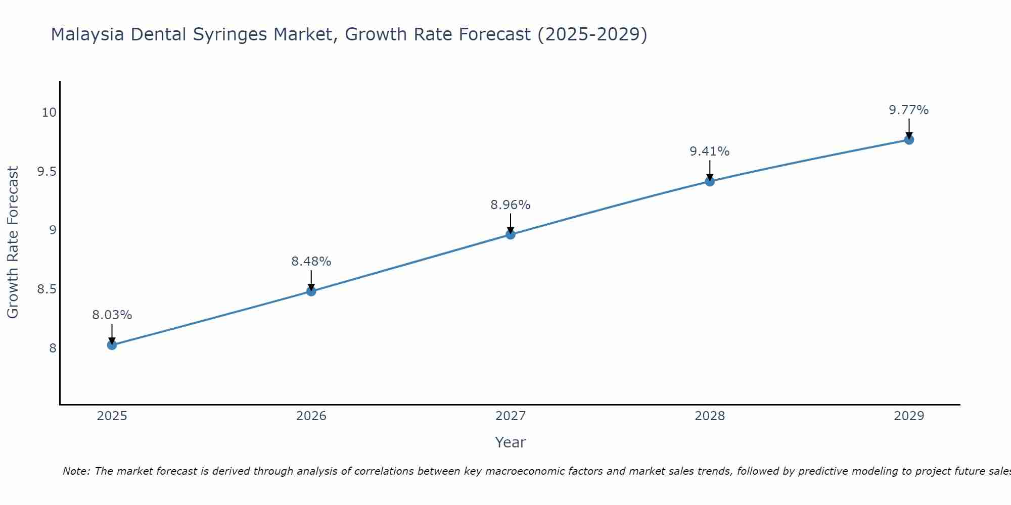 Malaysia Dental Syringes Market Size Growth Rate