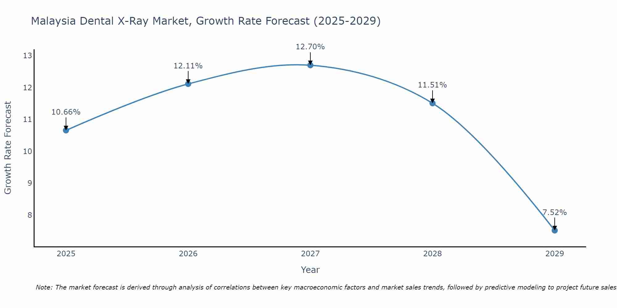 Malaysia Dental X-Ray Market Growth Rate