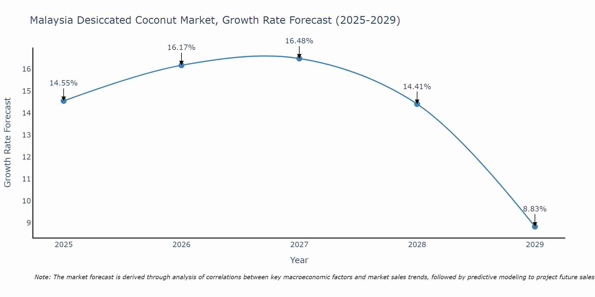 Malaysia Desiccated Coconut Market Growth Rate