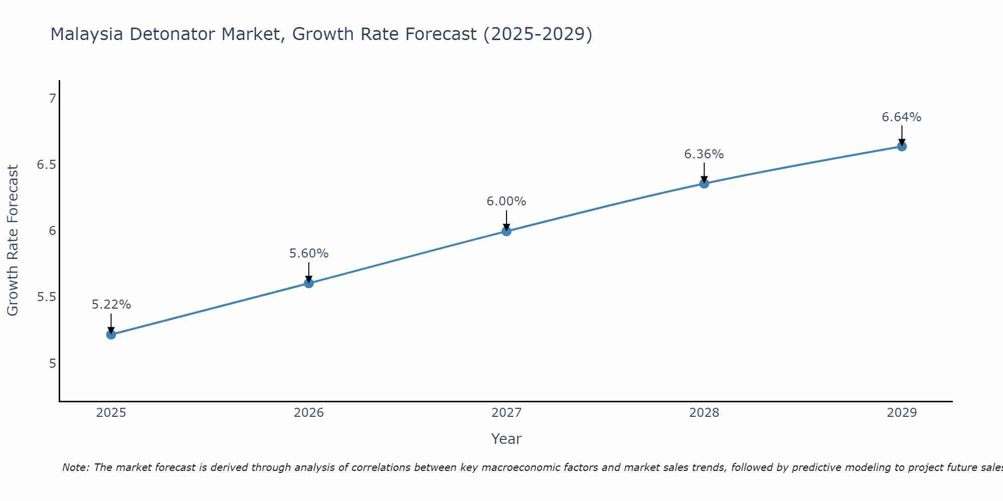 Malaysia Detonator Market Size Growth Rate