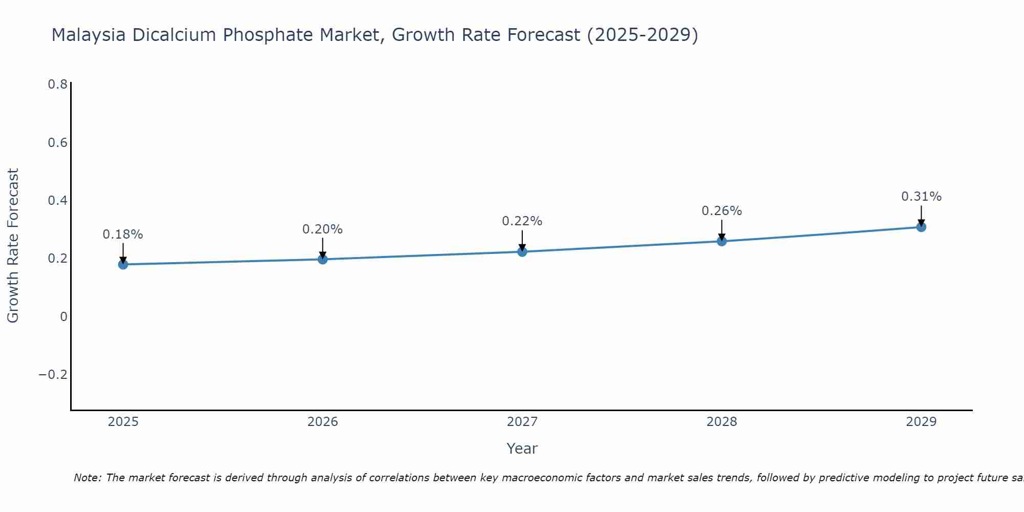 Malaysia Dicalcium Phosphate Market Growth Rate