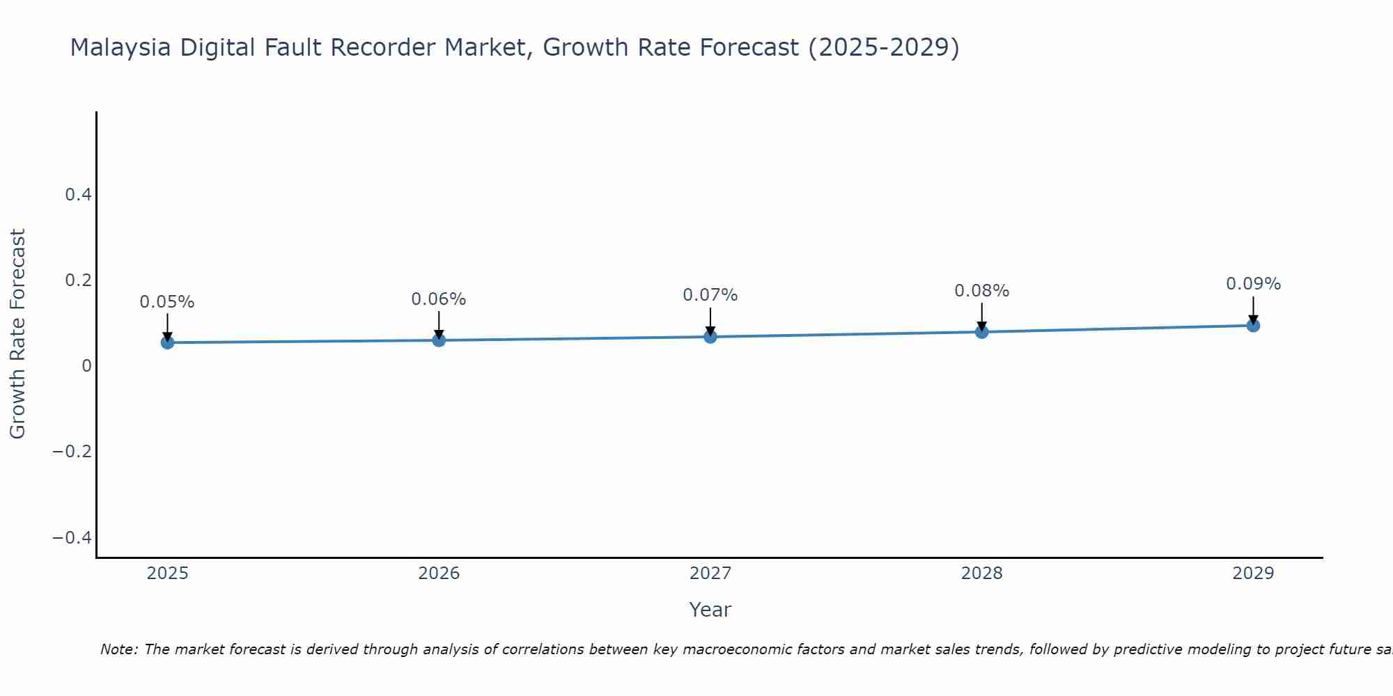 Malaysia Digital Fault Recorder Market Growth Rate