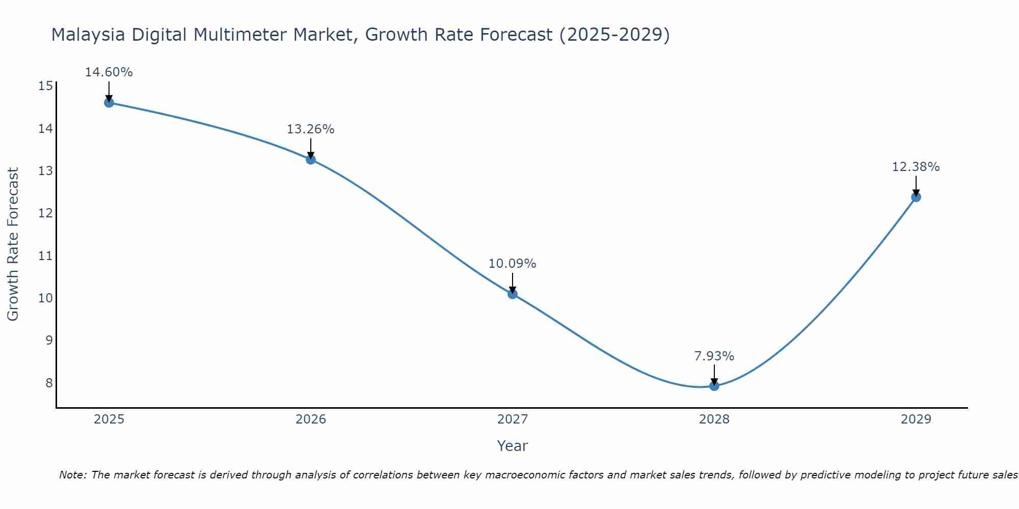Malaysia Digital Multimeter Market Size Growth Rate