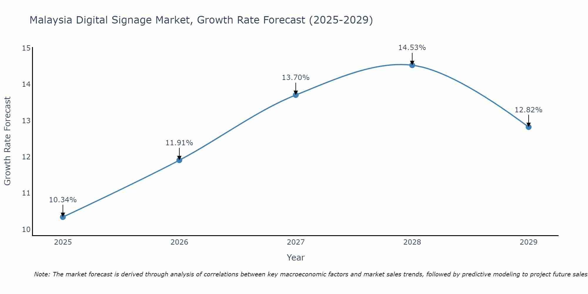 Malaysia Digital Signage Market Growth Rate