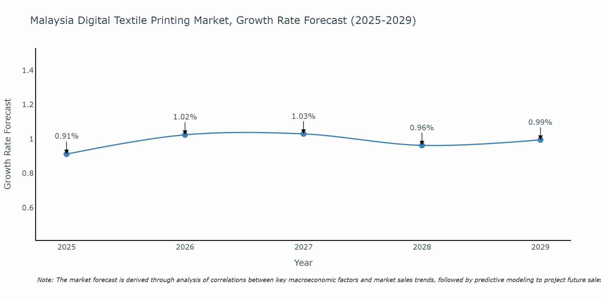 Malaysia Digital Textile Printing Market Growth Rate
