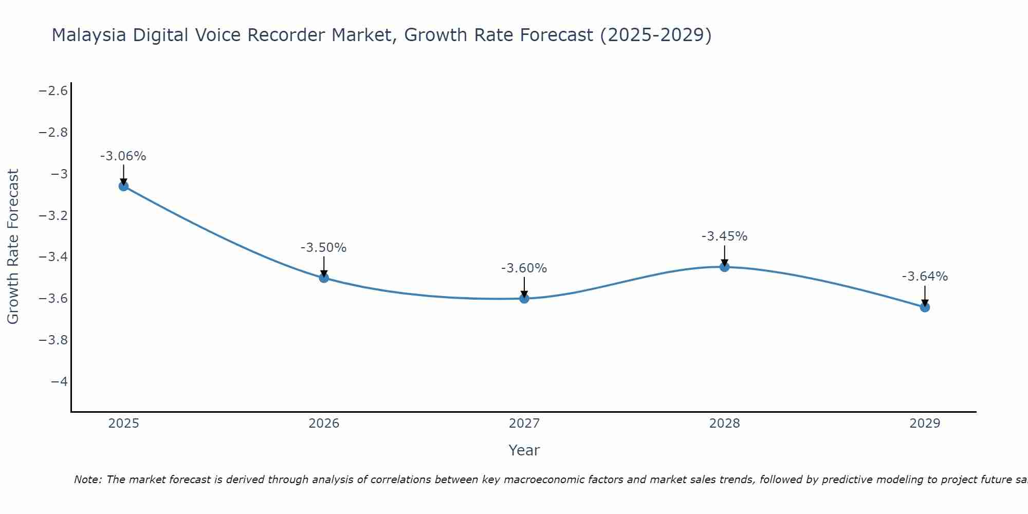 Malaysia Digital Voice Recorder Market Size Growth Rate