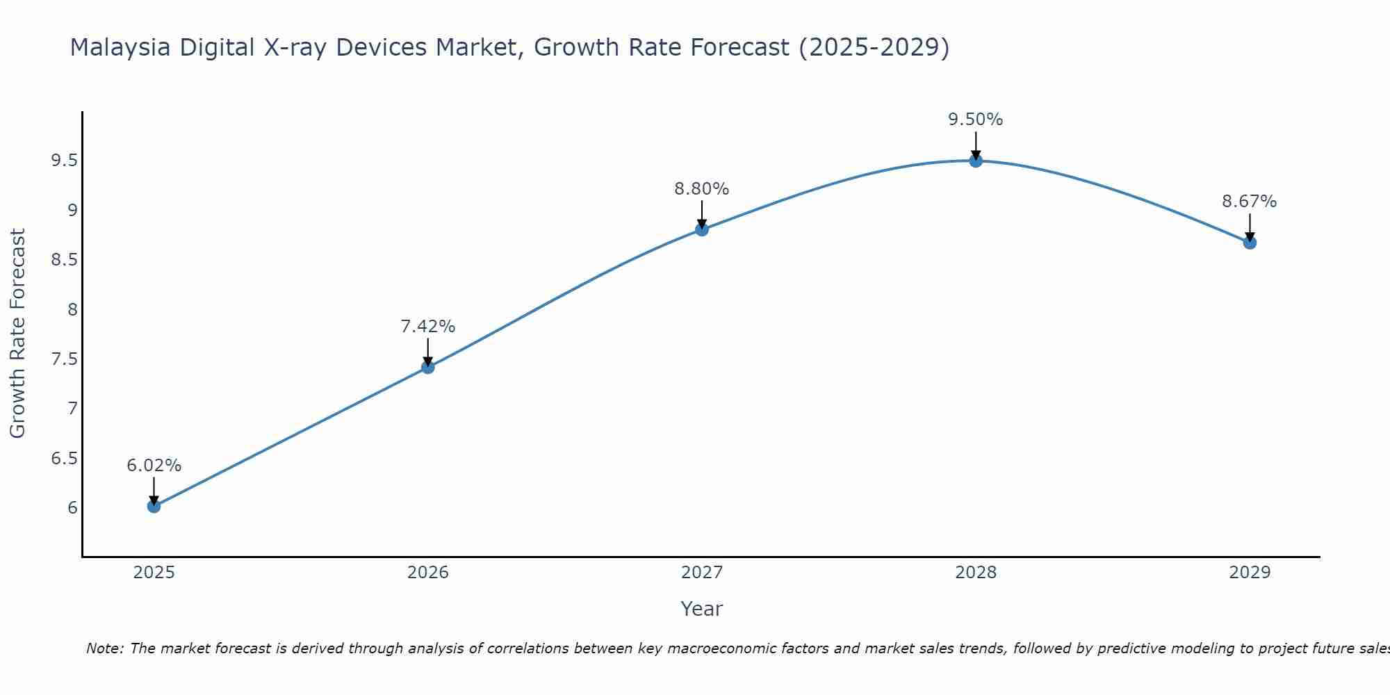 Malaysia Digital X-ray Devices Market Size Growth Rate