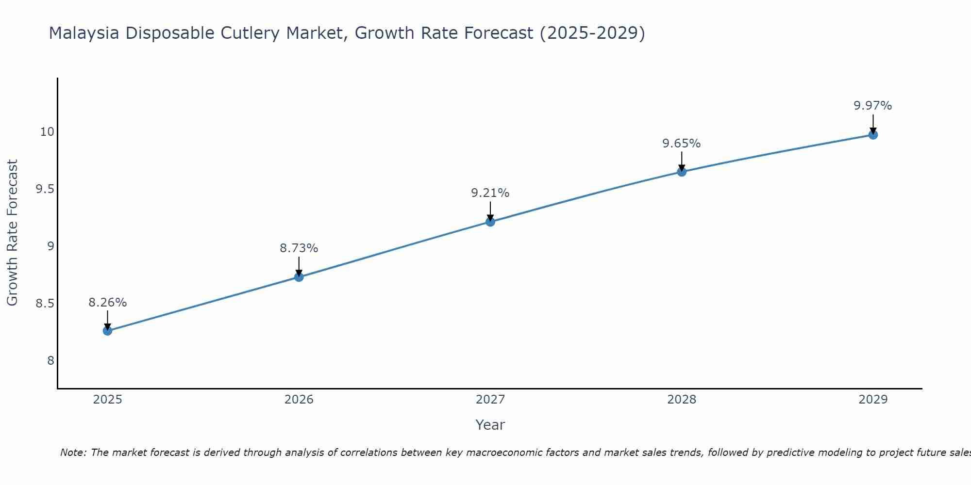 Malaysia Disposable Cutlery Market Growth Rate