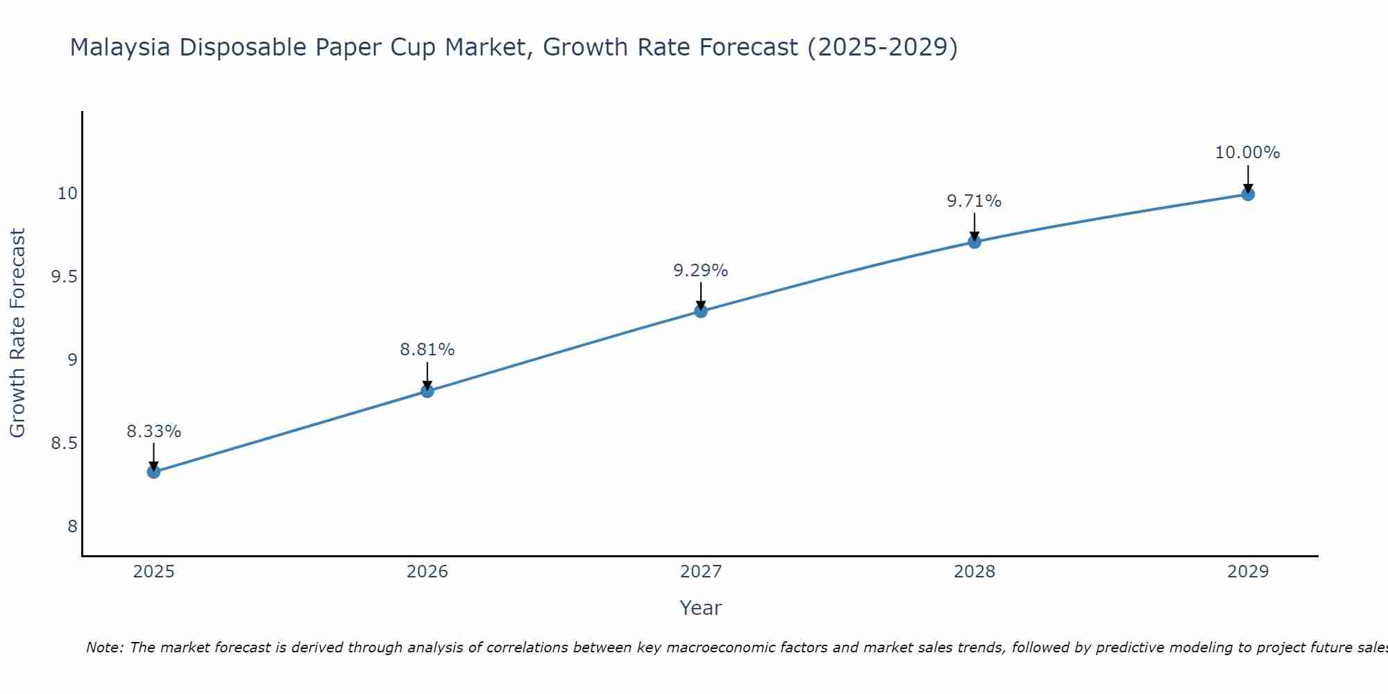Malaysia Disposable Paper Cup Market Size Growth Rate