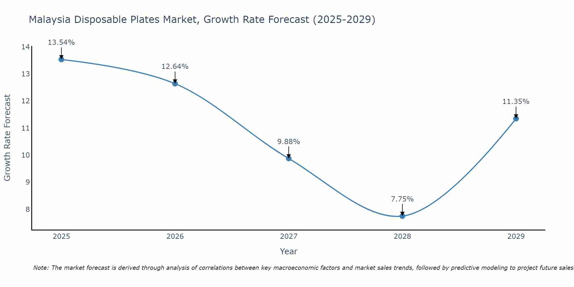 Malaysia Disposable Plates Market Growth Rate