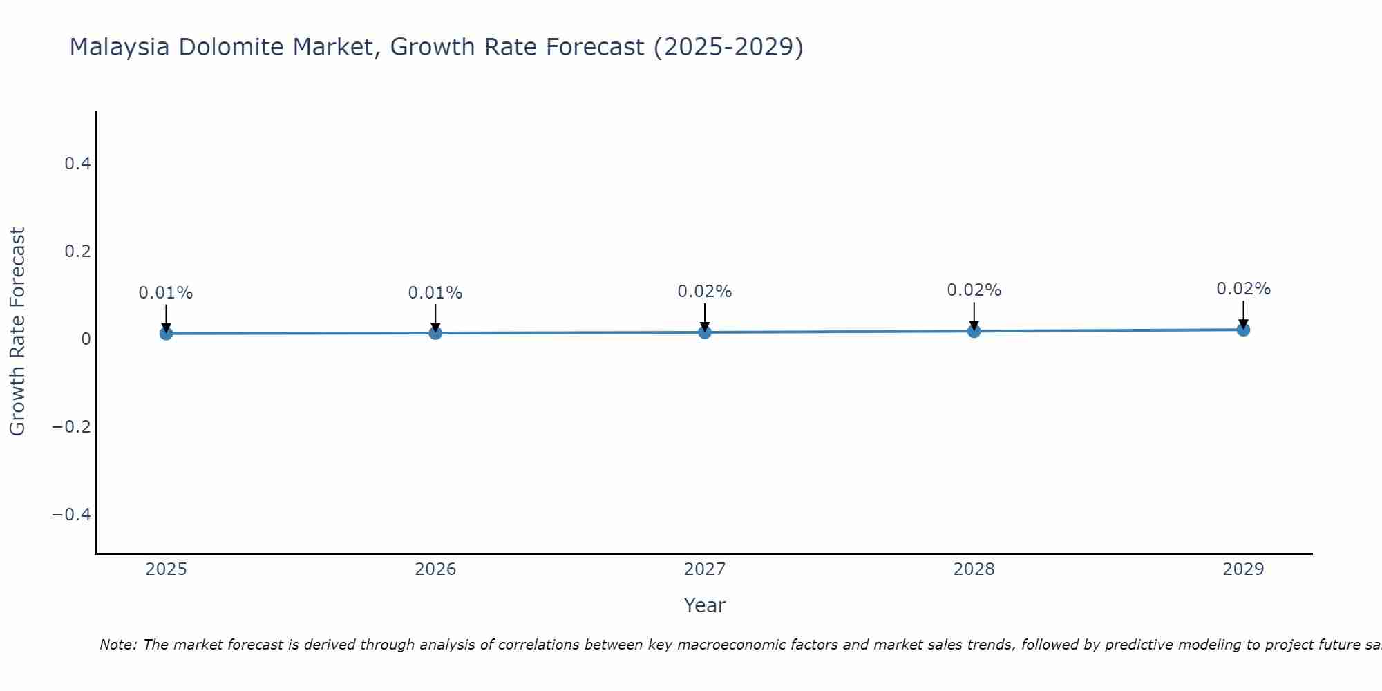 Malaysia Dolomite Market Growth Rate