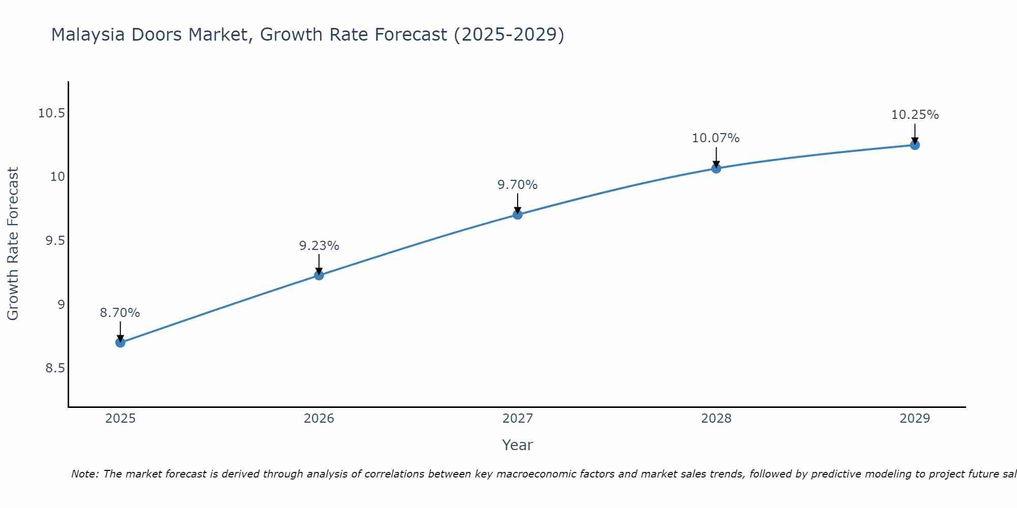 Malaysia Doors Market Growth Rate
