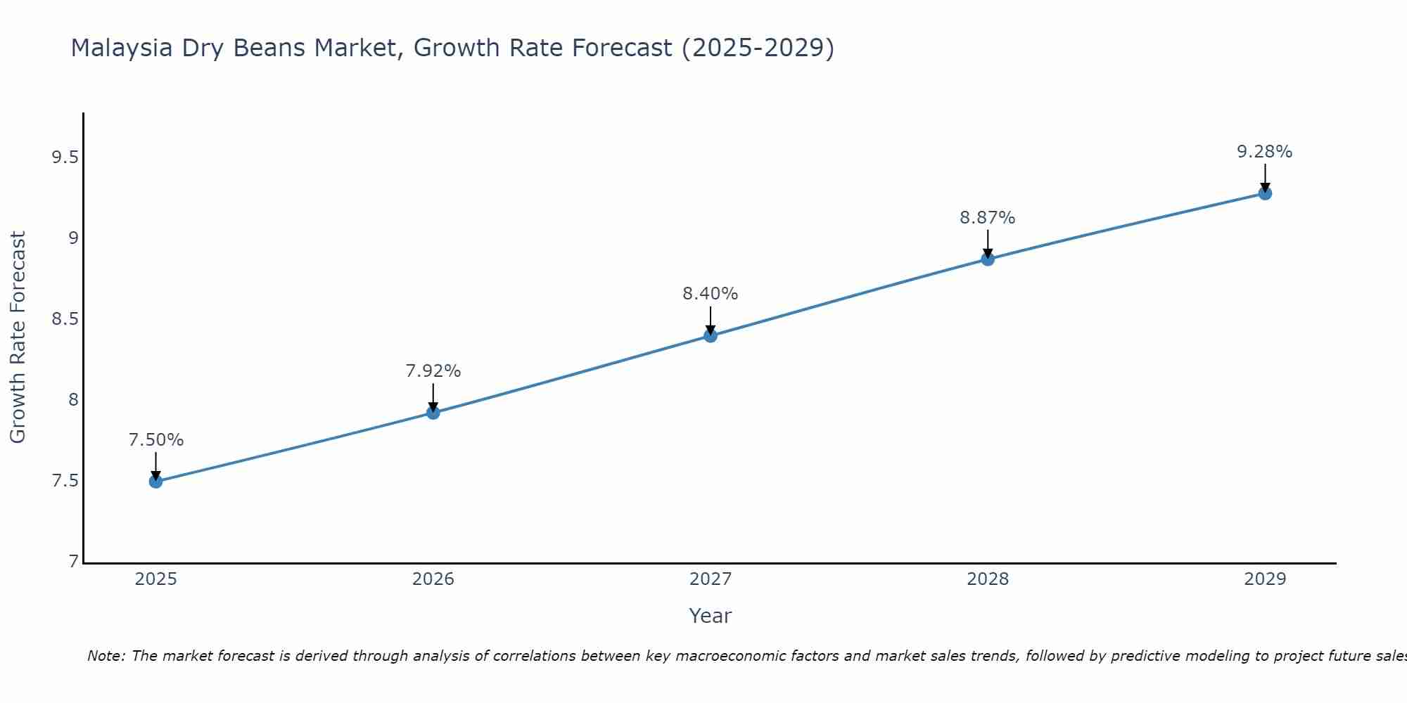 Malaysia Dry Beans Market Growth Rate