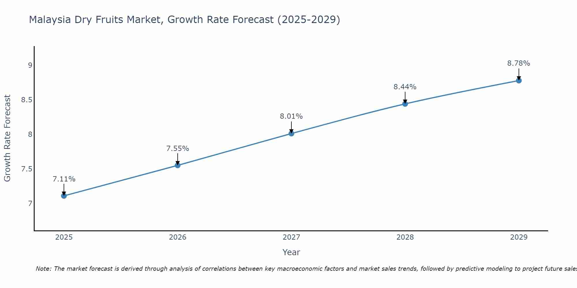 Malaysia Dry Fruits Market Growth Rate