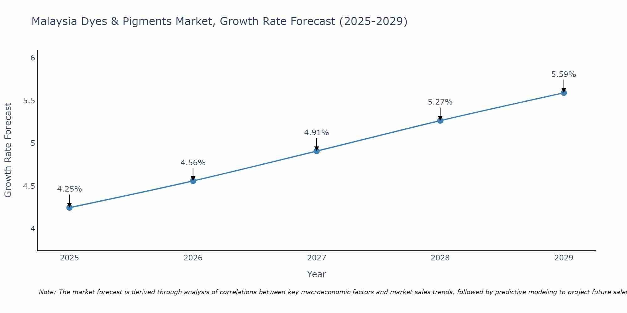Malaysia Dyes & Pigments Market Growth Rate