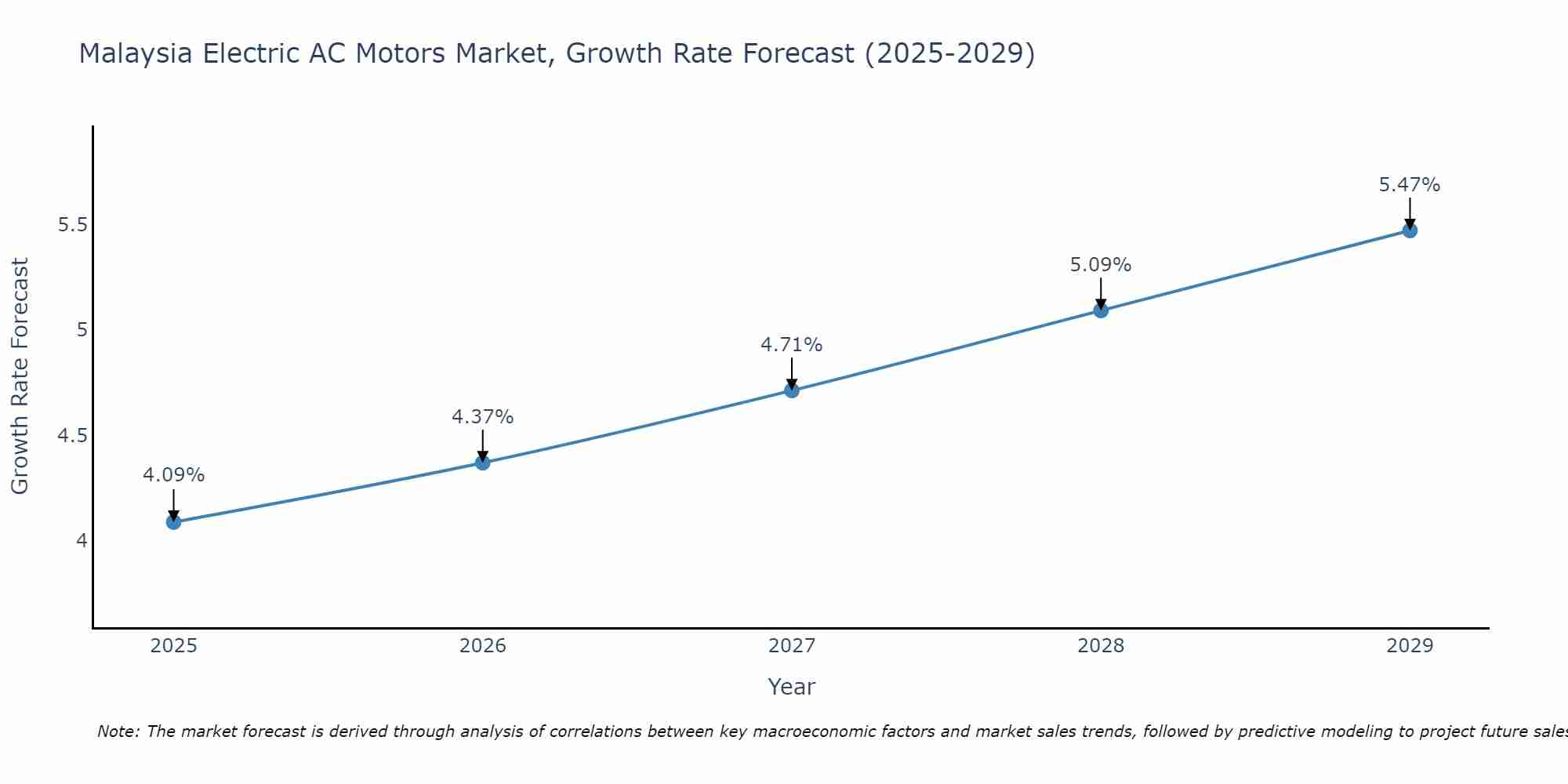 Malaysia Electric AC Motors Market Growth Rate