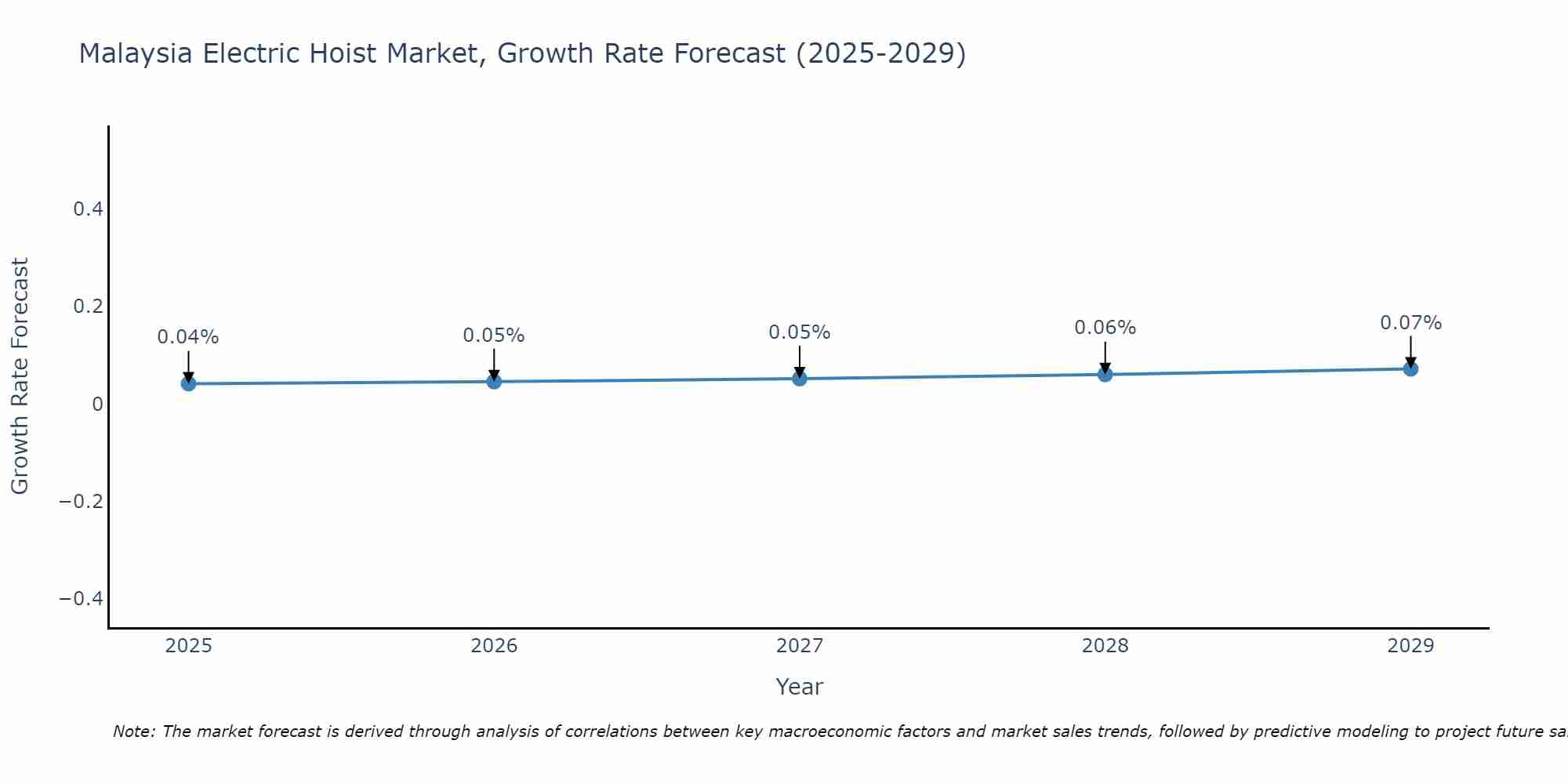 Malaysia Electric Hoist Market Growth Rate