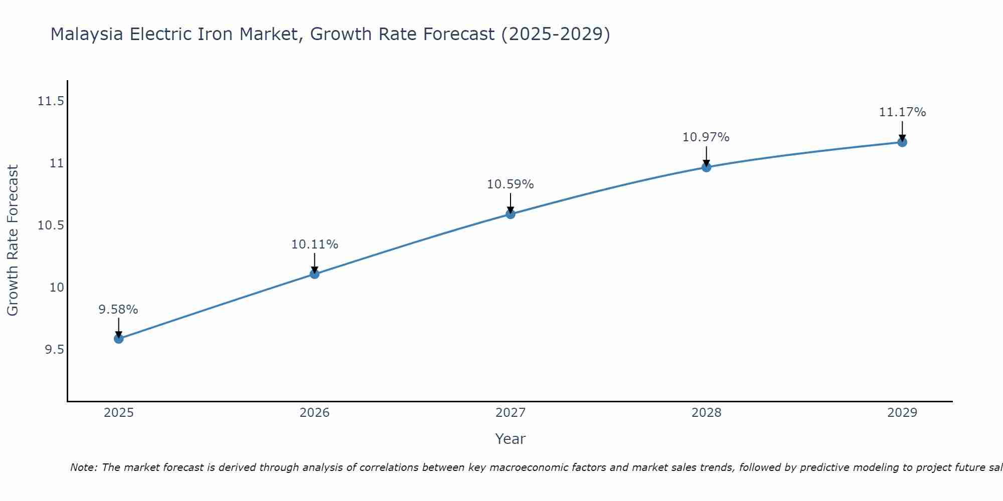 Malaysia Electric Iron Market Growth Rate
