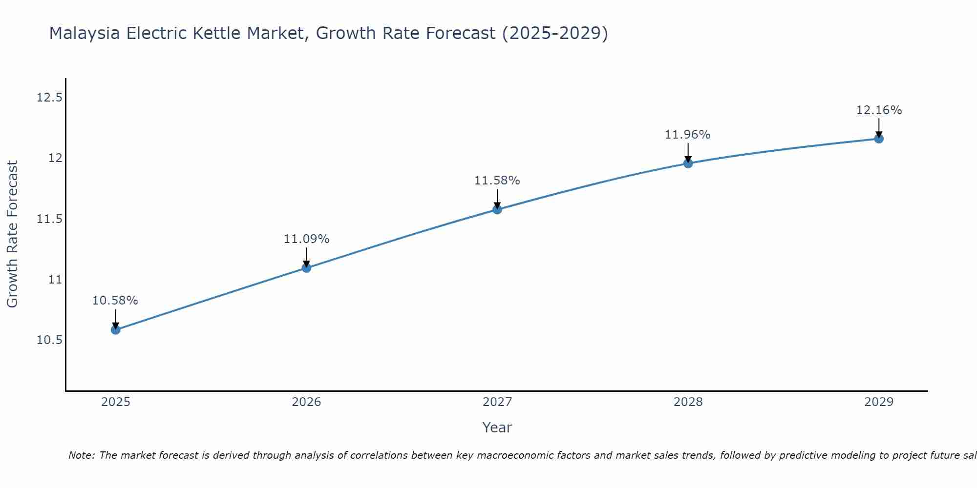 Malaysia Electric Kettle Market Growth Rate