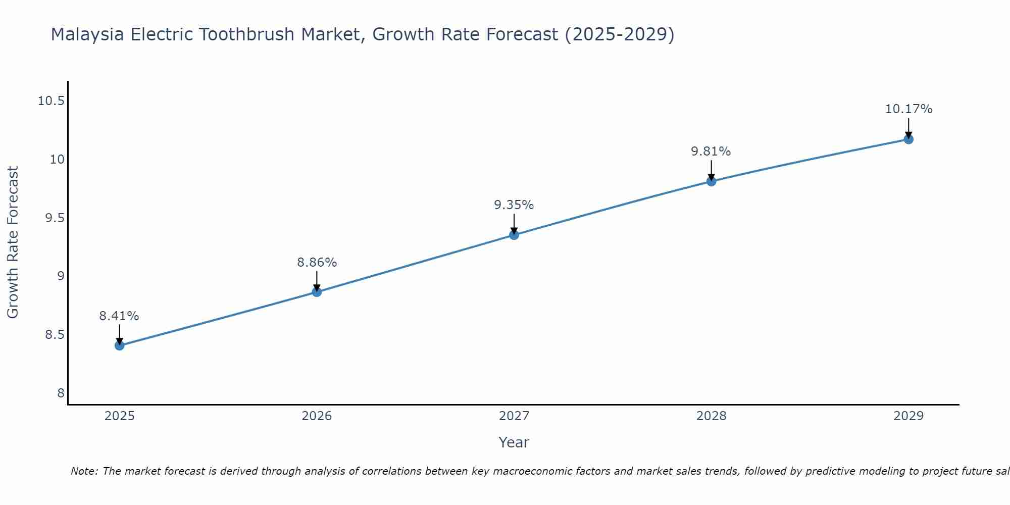 Malaysia Electric Toothbrush Market Growth Rate