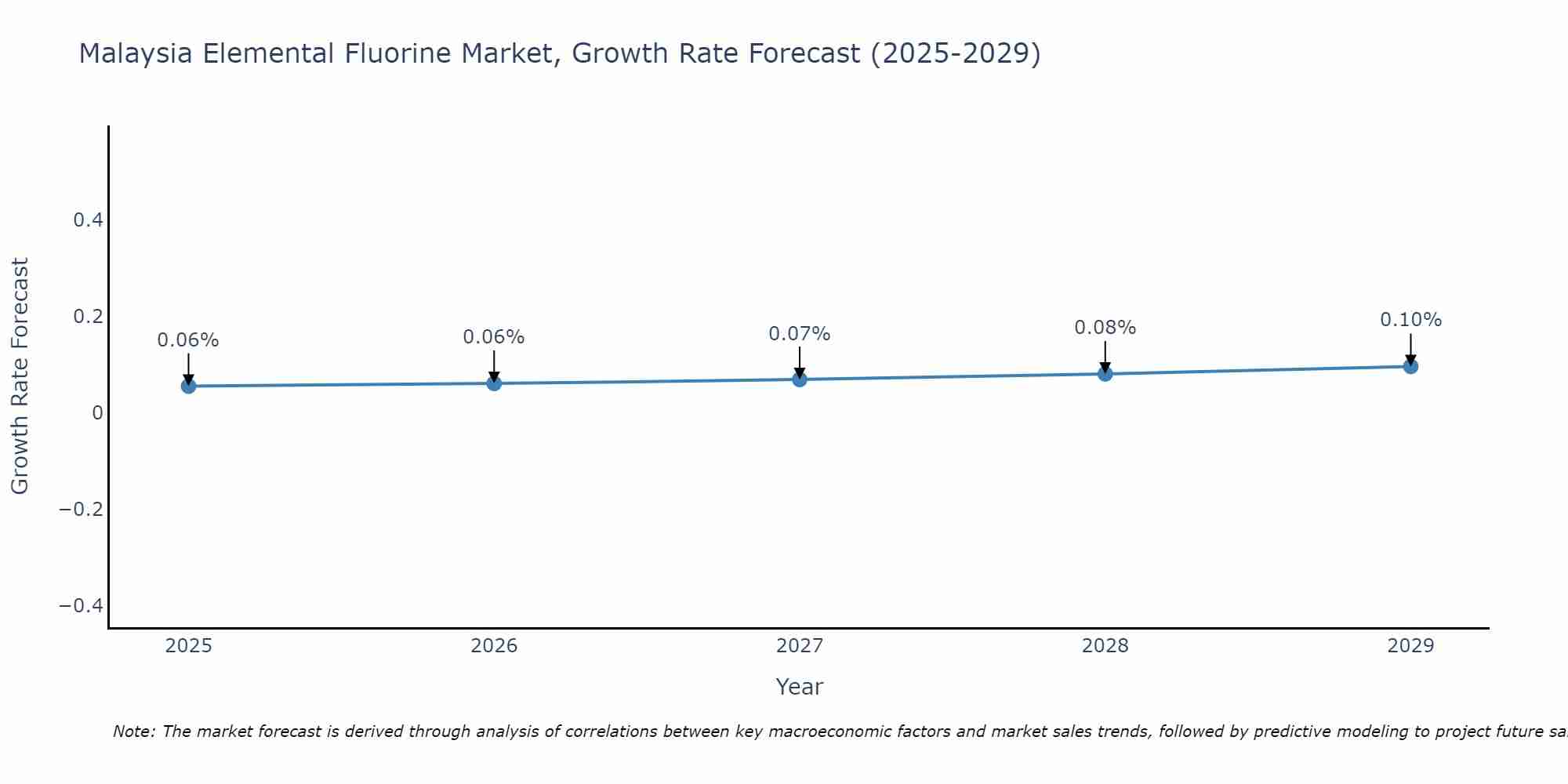 Malaysia Elemental Fluorine Market Size Growth Rate