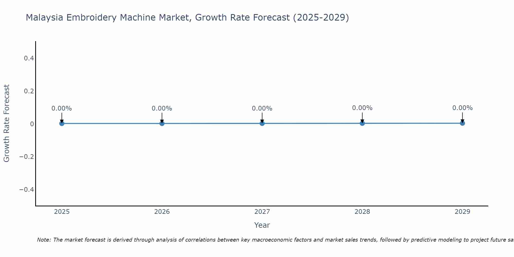 Malaysia Embroidery Machine Market Growth Rate