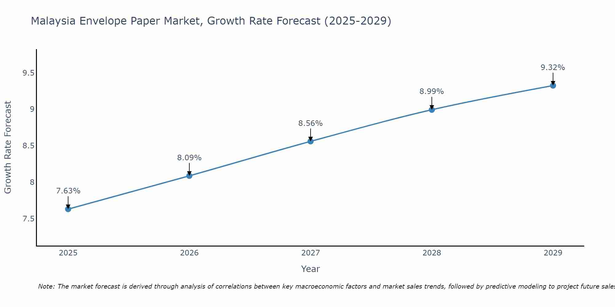 Malaysia Envelope Paper Market Growth Rate