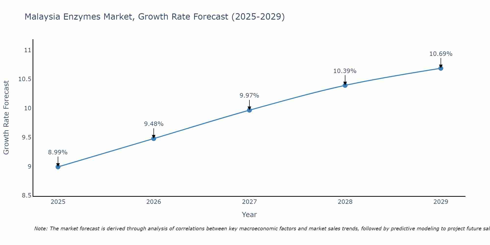 Malaysia Enzymes Market Size Growth Rate