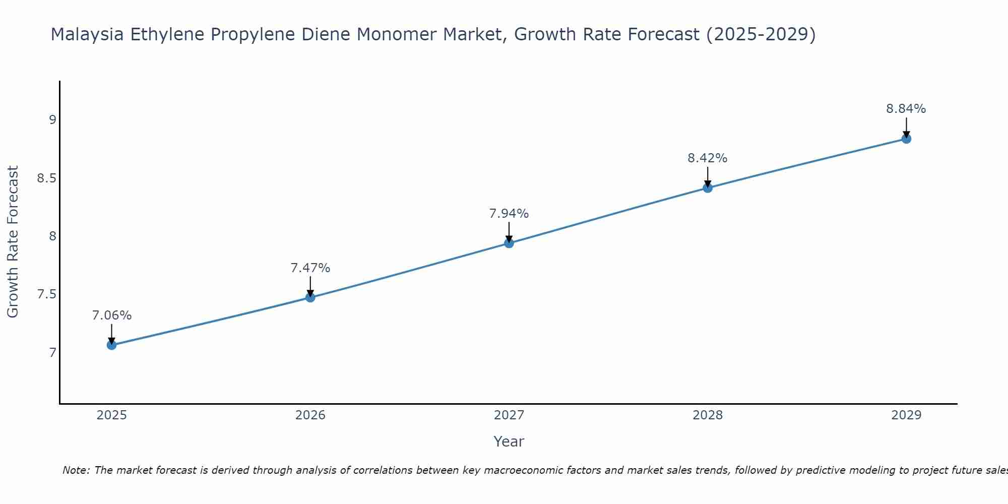 Malaysia Ethylene Propylene Diene Monomer Market Size Growth Rate