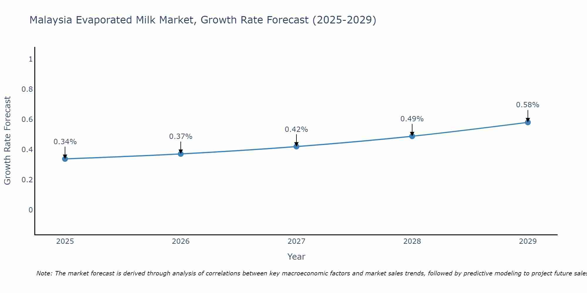 Malaysia Evaporated Milk Market Size Growth Rate
