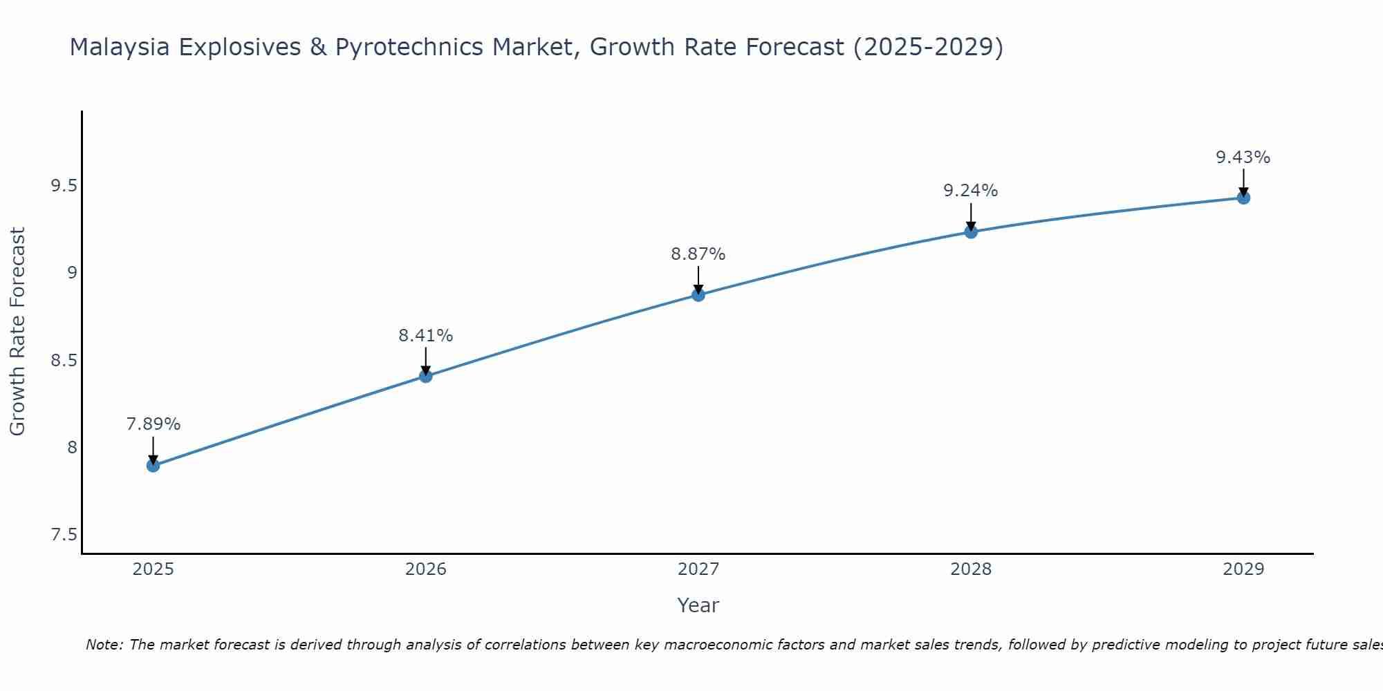 Malaysia Explosives & Pyrotechnics Market Growth Rate