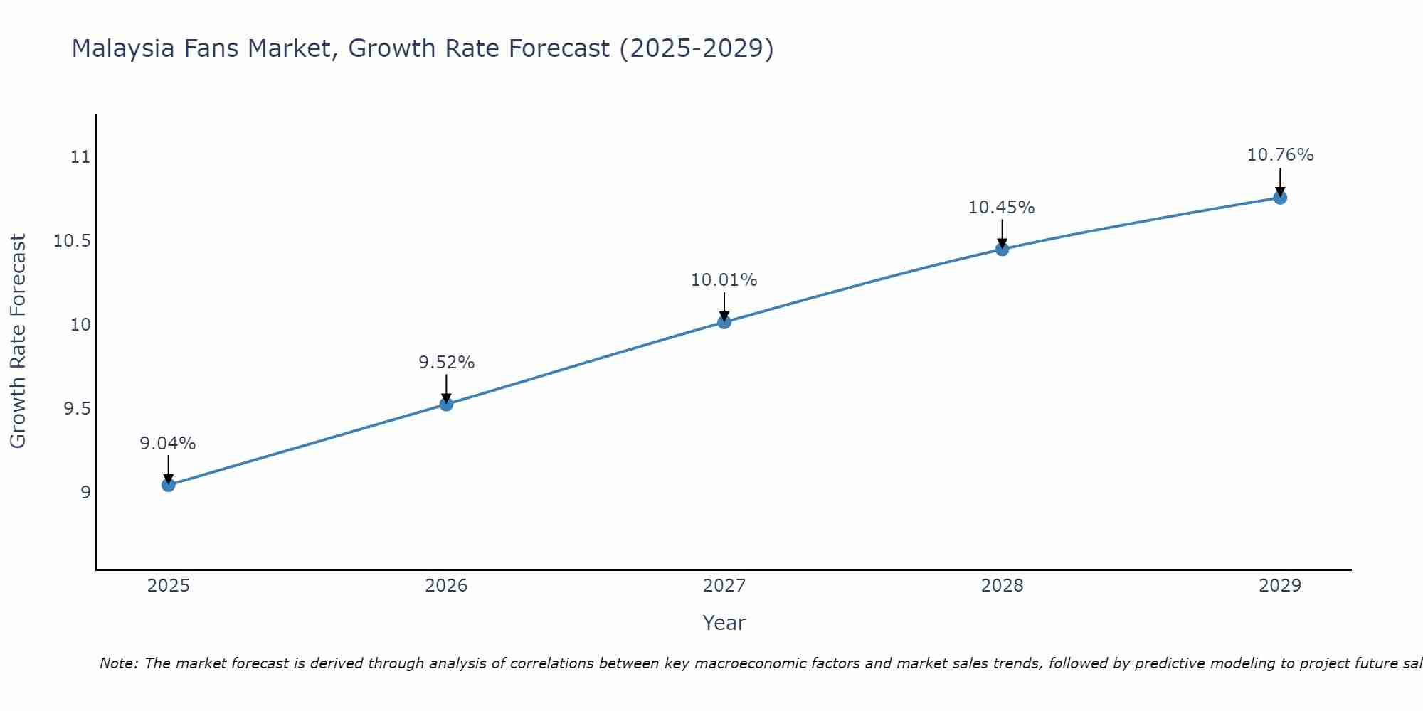 Malaysia Fans Market Growth Rate